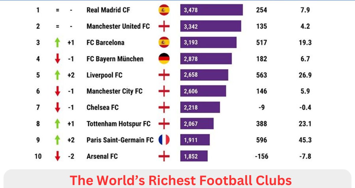 The World’s Richest Football Clubs: Do ticket sales significantly impact a club’s revenue?